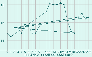 Courbe de l'humidex pour Cap Pertusato (2A)