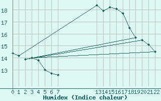 Courbe de l'humidex pour Lisbonne (Po)