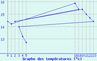 Courbe de tempratures pour le bateau BATFR31