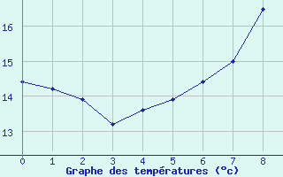 Courbe de tempratures pour Jessnitz