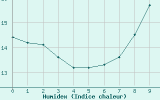 Courbe de l'humidex pour Glenanne