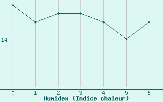 Courbe de l'humidex pour Saint-Etienne (42)