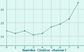 Courbe de l'humidex pour Grainet-Rehberg