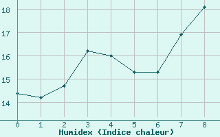 Courbe de l'humidex pour Soederarm