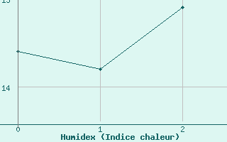 Courbe de l'humidex pour Rhyl