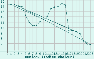 Courbe de l'humidex pour Salon-de-Provence (13)