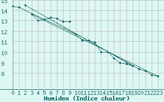 Courbe de l'humidex pour Fameck (57)