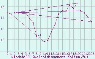 Courbe du refroidissement olien pour Grenoble/St-Etienne-St-Geoirs (38)