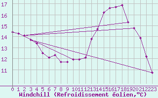 Courbe du refroidissement olien pour Roujan (34)