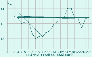 Courbe de l'humidex pour la bouée 62170