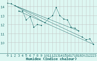 Courbe de l'humidex pour Grandfresnoy (60)