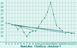 Courbe de l'humidex pour Spadeadam