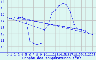 Courbe de tempratures pour Pointe de Chassiron (17)