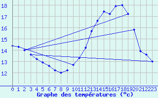 Courbe de tempratures pour Durenque (12)