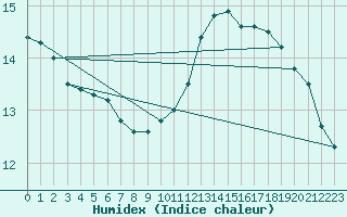 Courbe de l'humidex pour Ciudad Real (Esp)