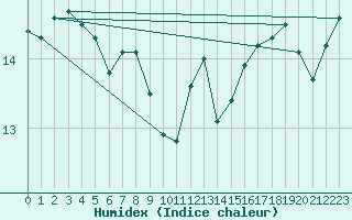 Courbe de l'humidex pour Pointe de Chassiron (17)