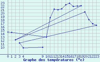 Courbe de tempratures pour Avila - La Colilla (Esp)