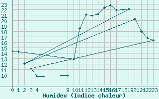 Courbe de l'humidex pour Avila - La Colilla (Esp)