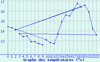 Courbe de tempratures pour Engins (38)