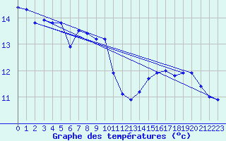 Courbe de tempratures pour Cap Gris-Nez (62)