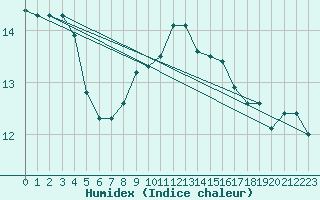 Courbe de l'humidex pour Twenthe (PB)