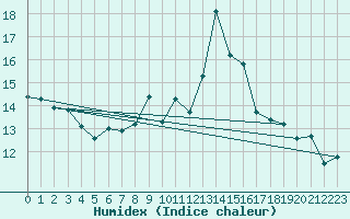 Courbe de l'humidex pour Plaffeien-Oberschrot