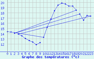 Courbe de tempratures pour Nmes - Garons (30)