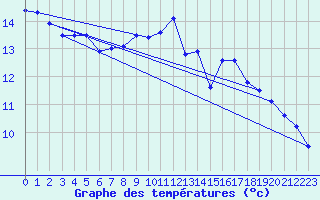 Courbe de tempratures pour Bramon
