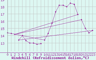 Courbe du refroidissement olien pour Villacoublay (78)