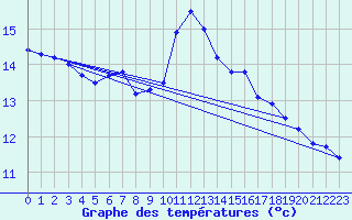 Courbe de tempratures pour Weihenstephan