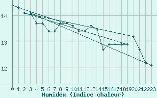 Courbe de l'humidex pour Cap Gris-Nez (62)