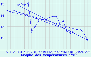 Courbe de tempratures pour Pointe de Chassiron (17)