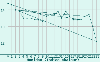 Courbe de l'humidex pour La Roche-sur-Yon (85)