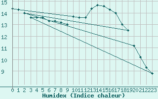 Courbe de l'humidex pour Chieming