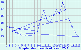 Courbe de tempratures pour Mouzay (55)