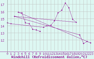 Courbe du refroidissement olien pour Chailles (41)