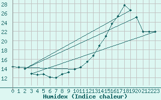 Courbe de l'humidex pour Dijon / Longvic (21)