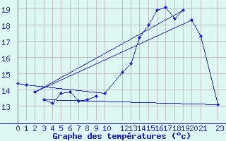 Courbe de tempratures pour Sermange-Erzange (57)