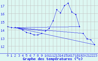 Courbe de tempratures pour Le Havre - Octeville (76)