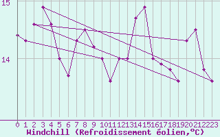 Courbe du refroidissement olien pour Cavalaire-sur-Mer (83)