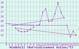 Courbe du refroidissement olien pour Nancy - Ochey (54)