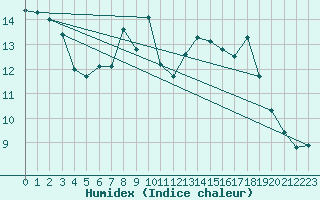 Courbe de l'humidex pour Aranguren, Ilundain