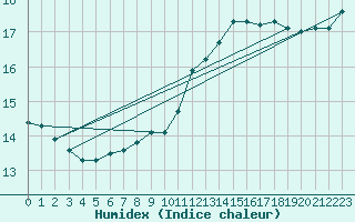 Courbe de l'humidex pour Trappes (78)