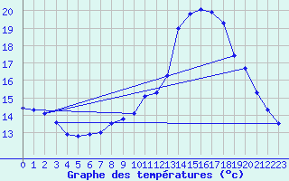 Courbe de tempratures pour Ruffiac (47)