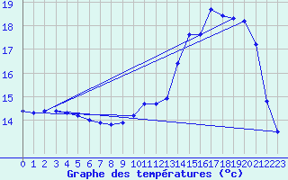 Courbe de tempratures pour Hd-Bazouges (35)