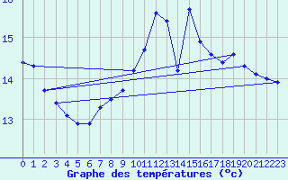 Courbe de tempratures pour Lachen / Galgenen