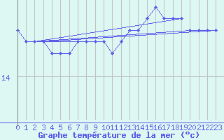 Courbe de temprature de la mer  pour la bouée 62107