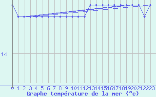 Courbe de temprature de la mer  pour la bouée 6100196