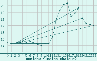 Courbe de l'humidex pour Violay (42)