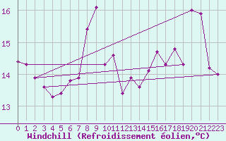 Courbe du refroidissement olien pour Malin Head